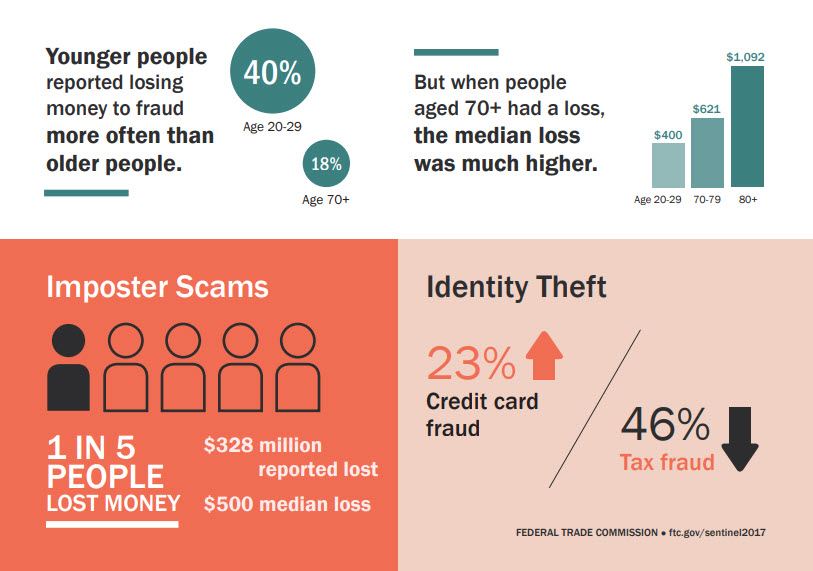 Victims of online scams from the FTC